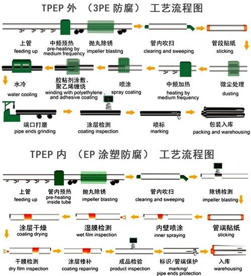 襄阳给水tpep防腐钢管厂家工艺流程