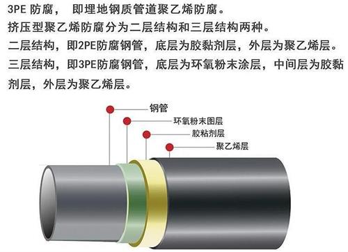 襄阳3pe防腐钢管厂家结构特点