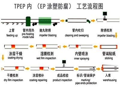 襄阳TPEP防腐钢管厂家工艺